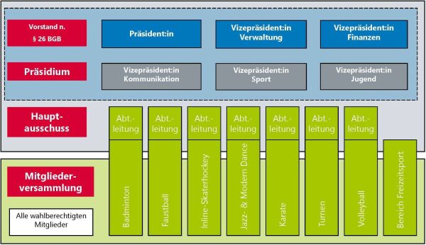 Organigramm des TSV Gärtringen
